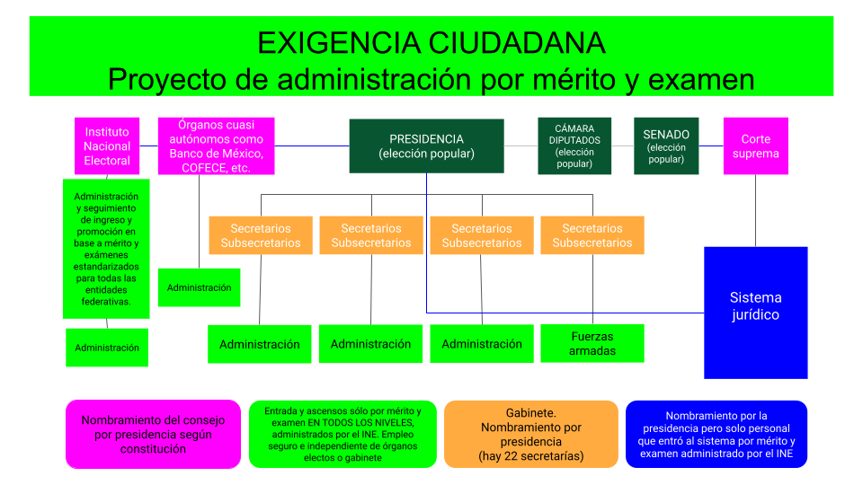 Proyecto de administración por mérito y examen